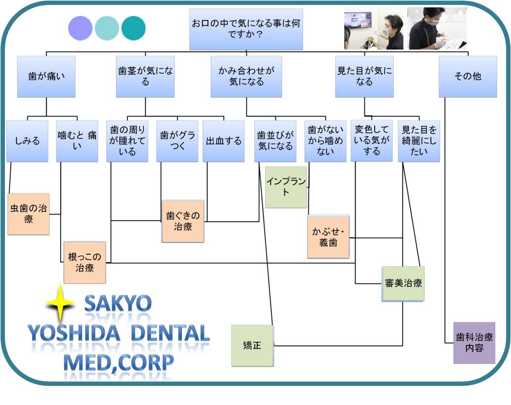 医療法人吉田歯科医院の歯の症状と治療チャート